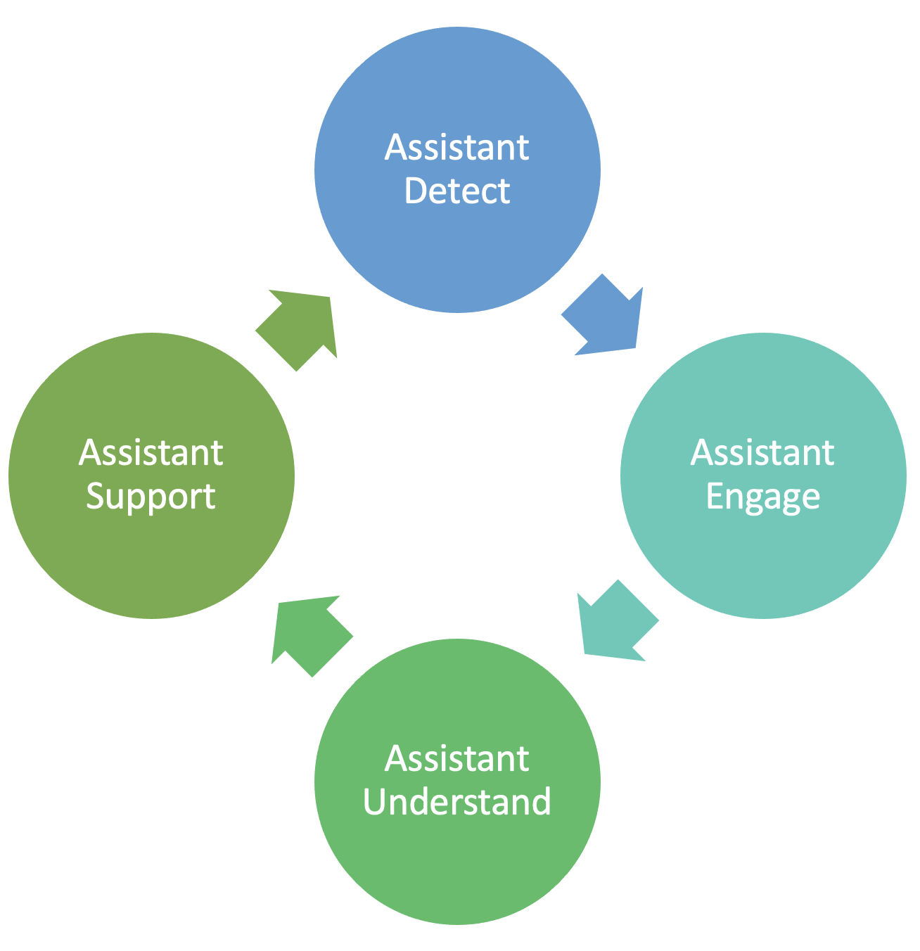 Retention Support Cycle diagram